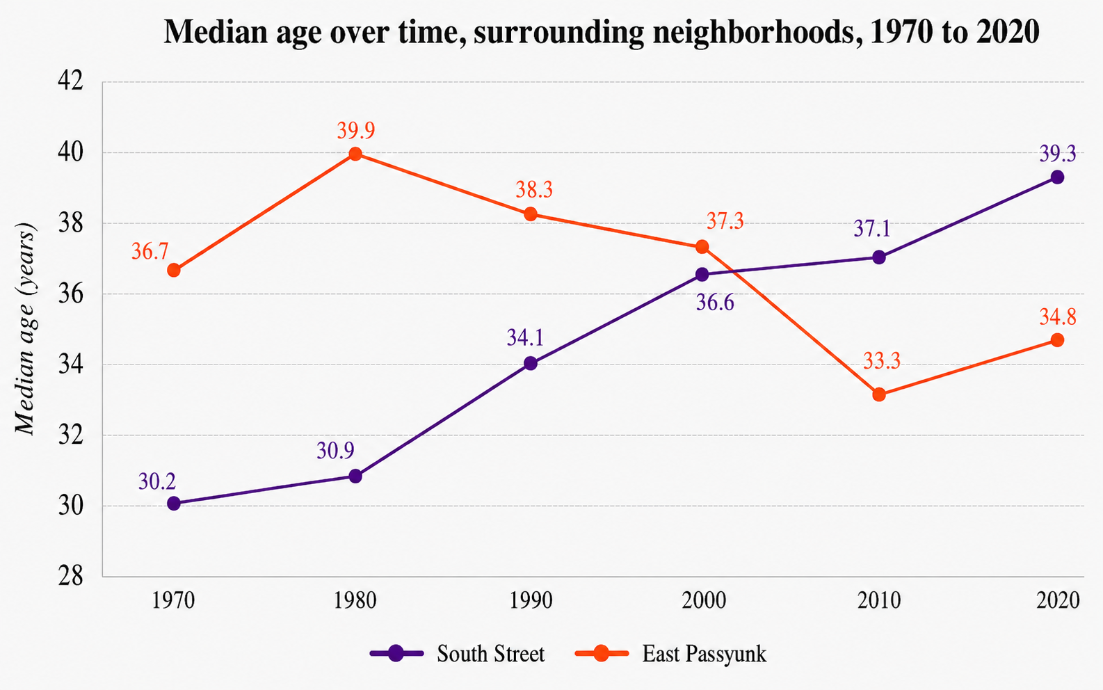 Line chart of median age over time in the surrounding neighborhoods of South Street and East Passyunk, 1970 to 2020.
