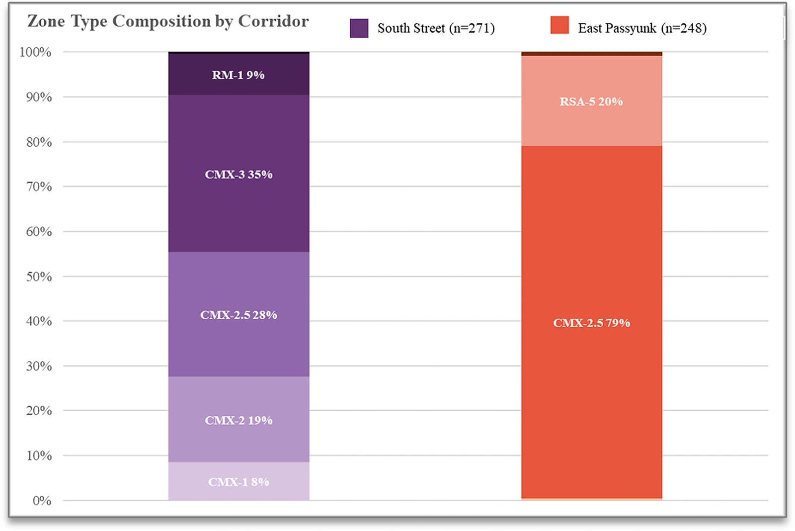 Chart of the base zoning composition of South Street and East Passyunk parcels by CMX classification.
