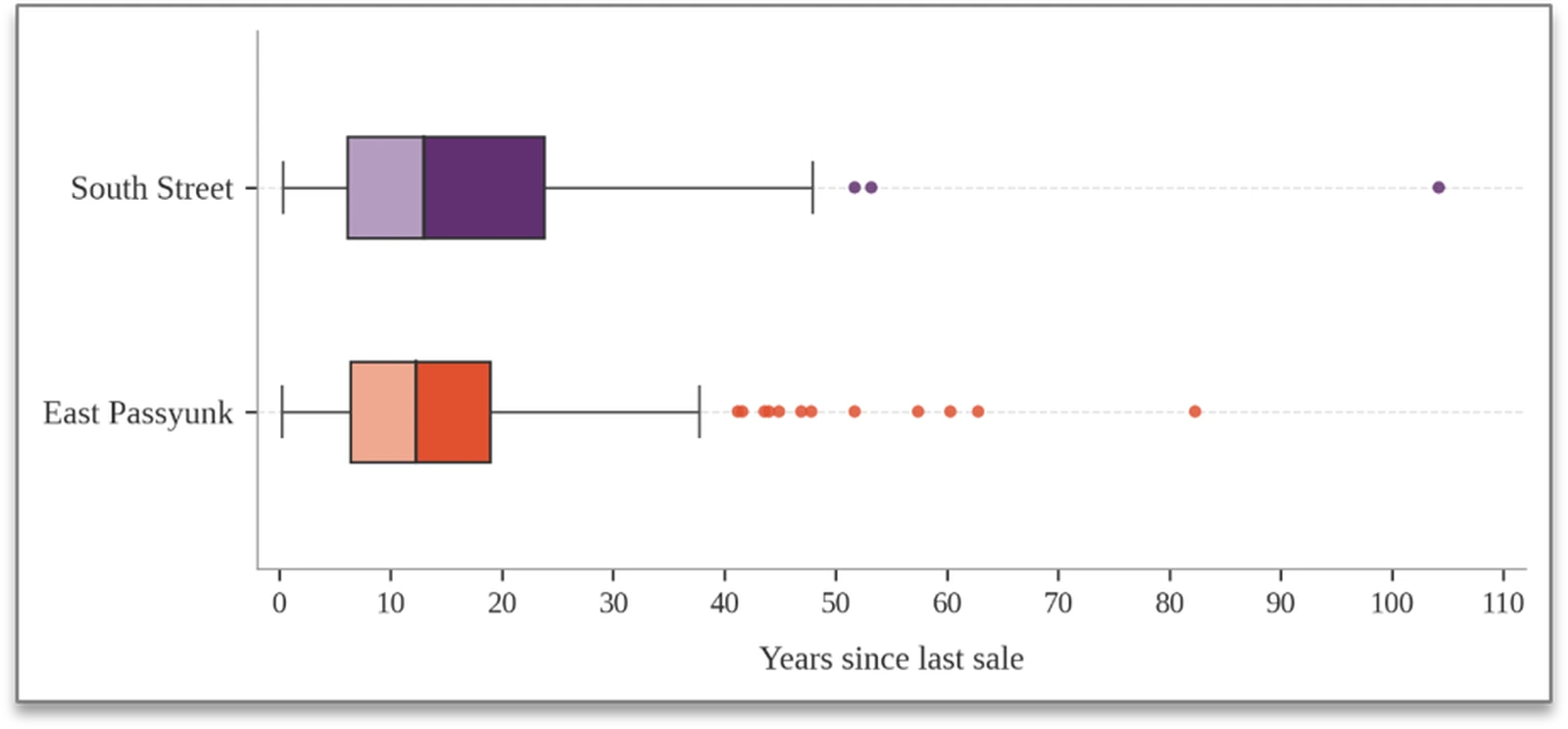 Box plot of the distribution of years since last sale for South Street and East Passyunk parcels.