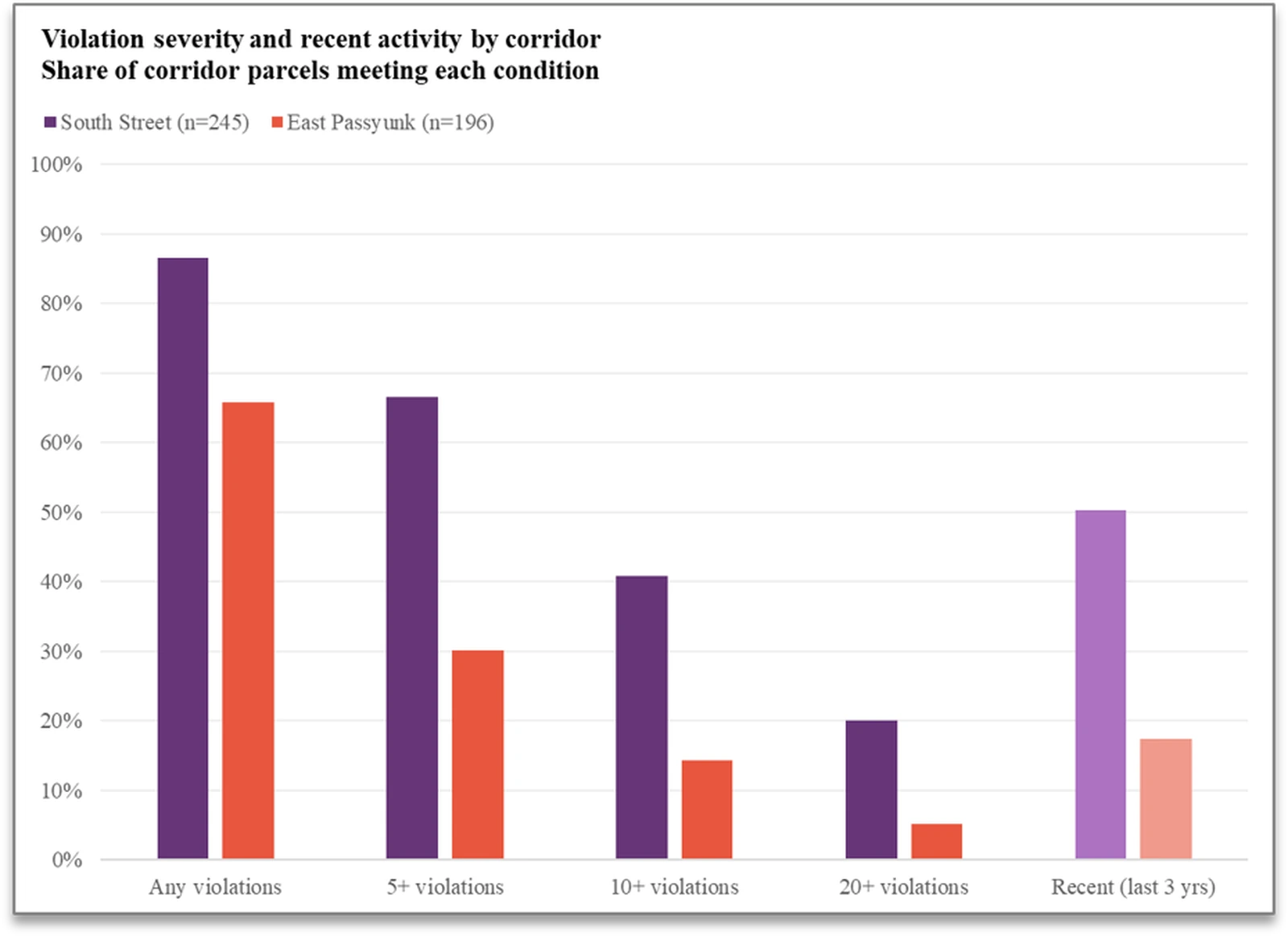 Chart of code violation severity and recent activity for South Street and East Passyunk parcels.