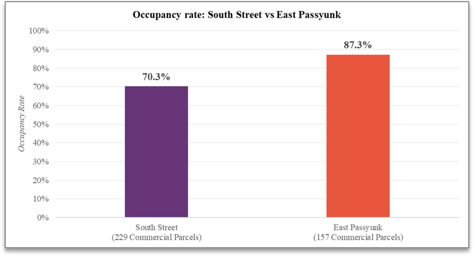 Bar chart comparing commercial occupancy rates: South Street 70.3 percent, East Passyunk 87.3 percent.