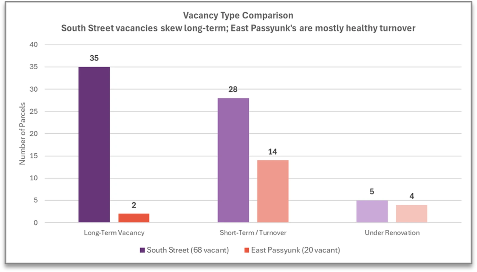 Chart comparing vacancy type composition on South Street and East Passyunk, showing South Street's larger share of long-term vacancy.