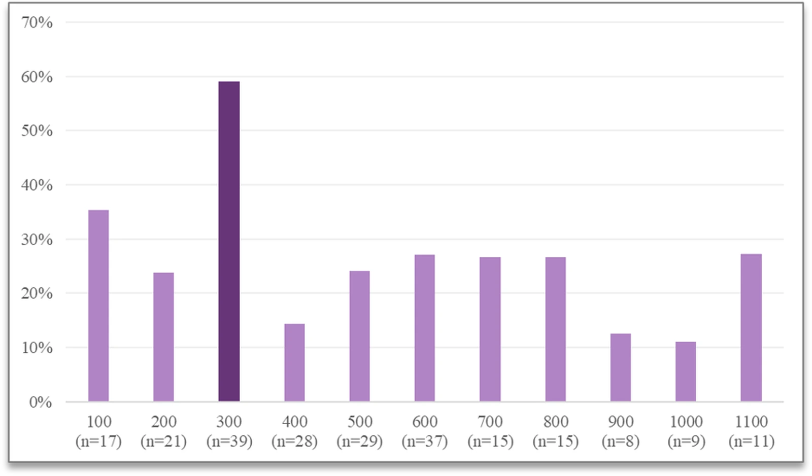 Bar chart of commercial vacancy rate by block on South Street, with the 300 block as a clear outlier.
