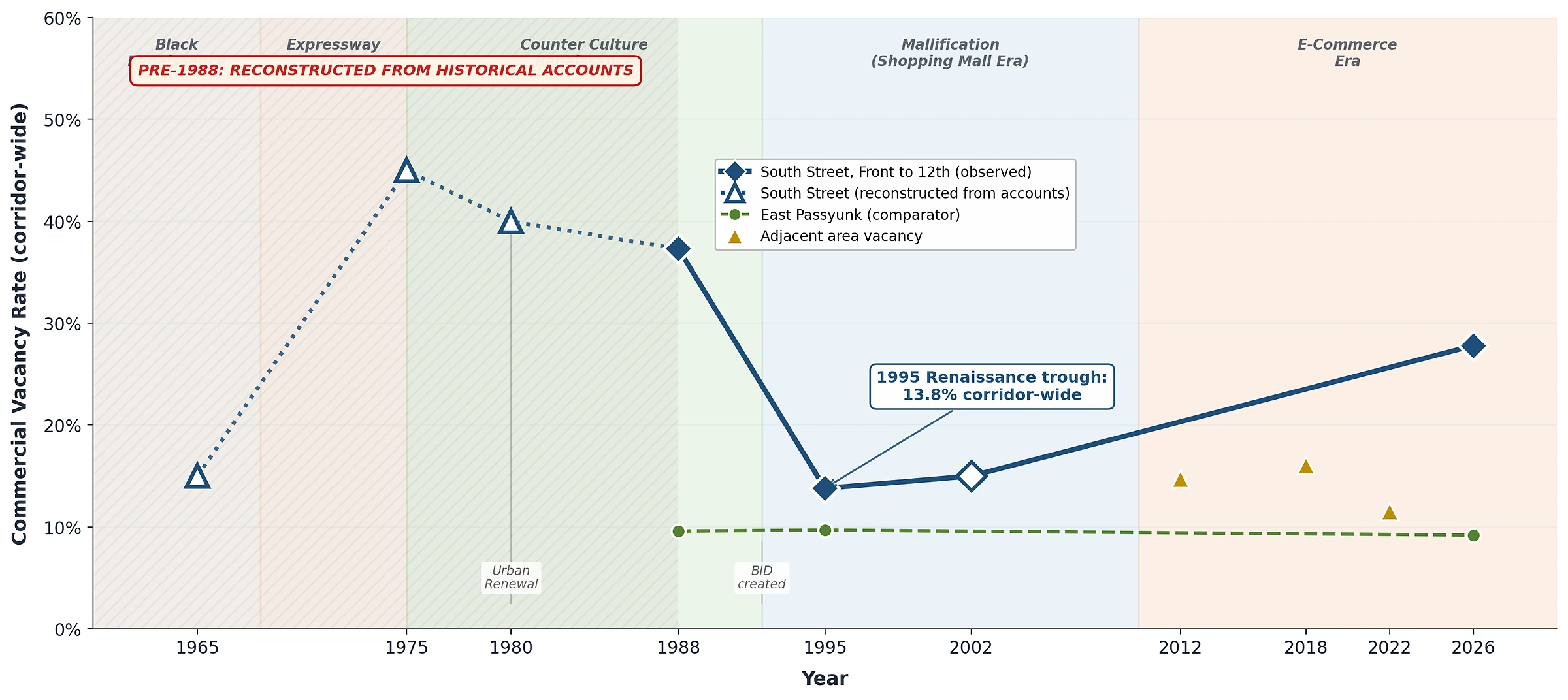 Line chart of South Street commercial vacancy over time, near a 30-year high by 2026.